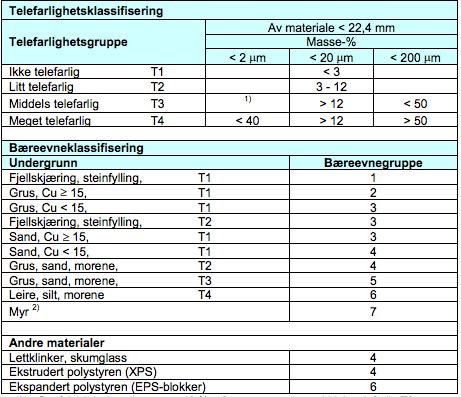 Bilaga 4 Indelning av jord och berg I materialtyper (Aurstad m fl, 2016).