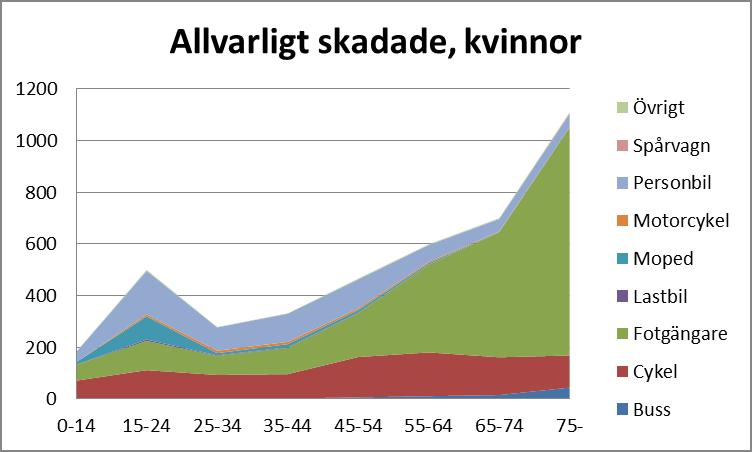 Trafikantkategorier ålder och