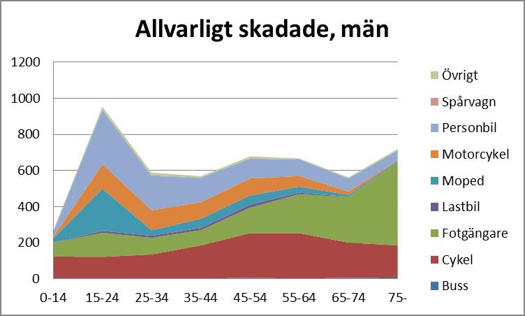 Trafikantkategorier ålder
