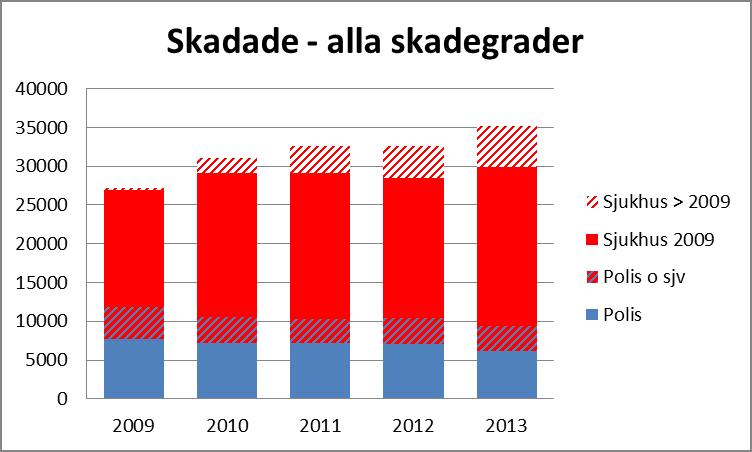 Förändring av