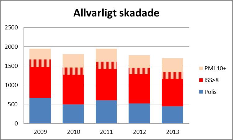 Förändring av antal