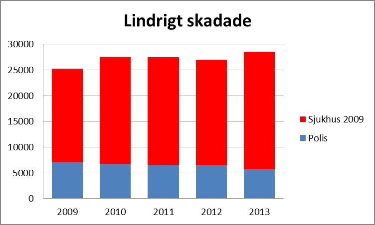 Förändring av