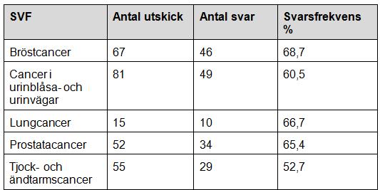 lägga ihop 2016 och 2017 i de förlopp som har få patienter, vilket är ett problem då de processerna aldrig kommer att få resultat på processnivå.