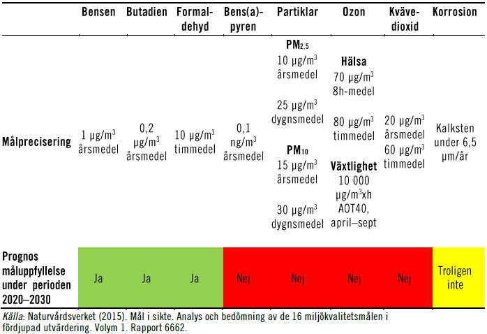 Miljömålet Frisk luft nås inte Naturvårdsverket