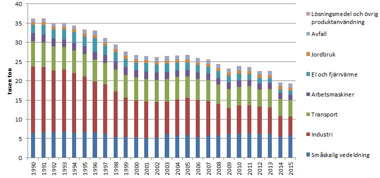 Luftföroreningar från vedeldning - partiklar (PM 2,5 ) Utsläpp av partiklar (PM 2,5 )