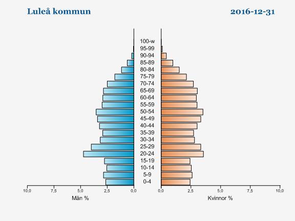 STATISTISKA MEDDELANDEN BEFOLKNINGEN I LULEÅ 2016-12-31 Utveckling och förändring FOLKMÄNGD 2015-12-31 76 088 Antal