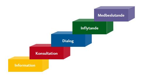 befintliga styrsystemen måste utvecklas samtidigt som systemen för hur kommuner och landsting arbetar för att skapa medborgardialog.