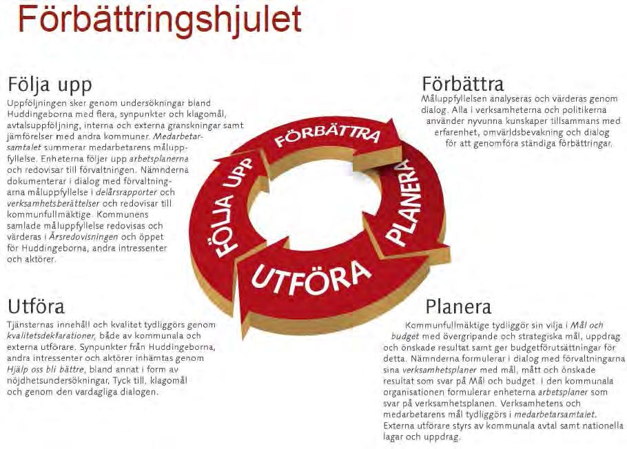 Den budget som nämnderna får sig tilldelat bygger på uppräkning av lönekostnader och övriga kostnadsökningar. Styrmodellen bygger på ständiga förbättringar och illustreras i nedanstående bild.