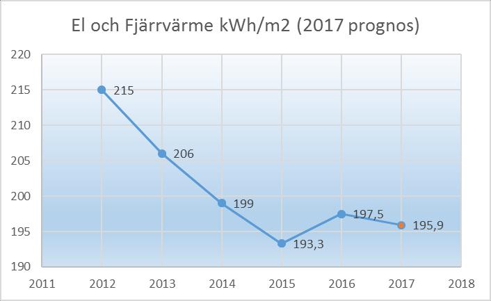RAPPORT 4 (14) med en kartläggning av hur förbrukningen varierar i regionens fjärrkylnät, behovsbedömning och optimering av distribution.