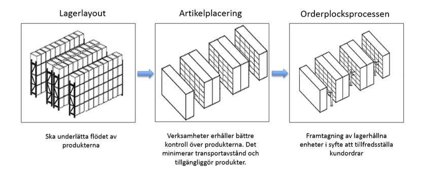 platser (Jonsson & Mattsson 2010). Figur 3 illustrerar hur lagrets layout, artikelplaceringen och orderplocksproccessen förhåller sig till varandra.