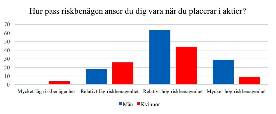 Stapeldiagram 2. Hur pass riskbenägen anser du dig vara när du placerar i aktier?. Svar presenteras i styck, uppdelade enligt kön.