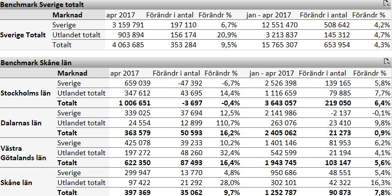 2 Skånes utveckling För jan-april 2017 var antalet gästnätter i Skåne 1 252 787 st vilket är 7,8 % fler än jan-april 2016.