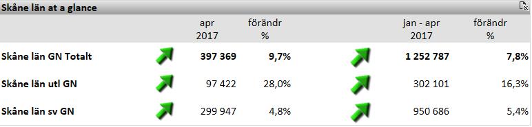 ,3 % medan de svenska gästnätterna ökade med 5,4 %. Fig. 1.