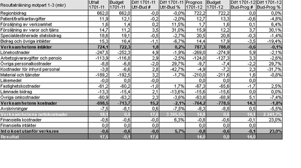 Månadssammanställning Jan-Nov 2017 76 Habilitering och hjälpmedel Sammanfattning Ekonomi Medarbetare Tillgänglighet Produktion Kvalite Ekonomi Resultatutveckling (mkr) Prognos 14 mkr, förbättring 4