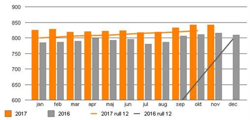 Prognos Helårsprognosen för förvaltningen är 14 mkr, vilket motsvarar en förbättring med 4 mkr sedan föregående månad.