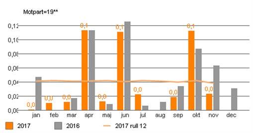 Prognosen för vårdvalet har förbättrats med 1 mkr då prognosen för antalet utprovningar har sänkts.