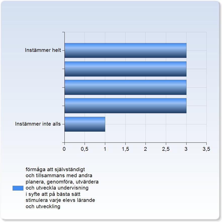 förmåga att självständigt och tillsammans med andra planera, genomföra, utvärdera och utveckla undervisning i syfte att på bästa sätt stimulera varje elevs lärande och utveckling förmåga att