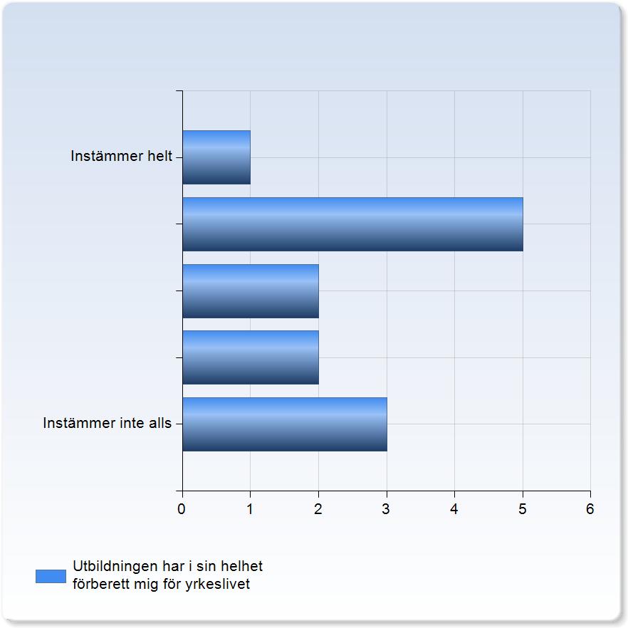 Instämmer inte alls 1 (7,7%) MedelvärdeStandardavvikelseVariationskoefficientMin MedianMax förmåga att självständigt och tillsammans med andra planera, genomföra, utvärdera och utveckla undervisning
