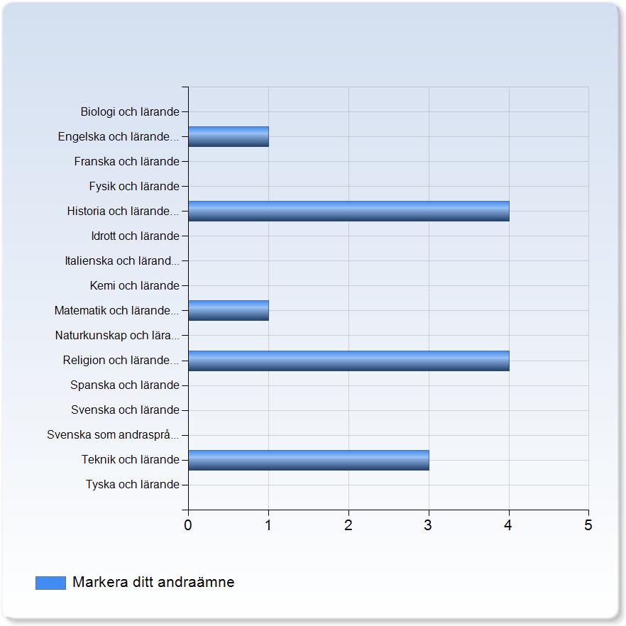 Markera ditt andraämne Markera ditt andraämne Biologi och lärande 0 (0,0%) Engelska och lärande 1 (7,7%) Franska och lärande 0 (0,0%) Fysik och lärande 0 (0,0%) Historia och lärande (0,8%) Idrott och
