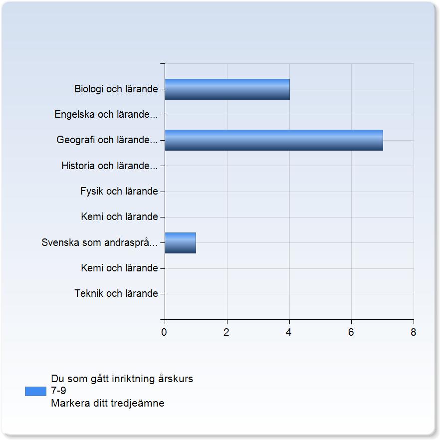 Svenska och lärande 0 (0,0%) Svenska som andraspråk och lärande 0 (0,0%) Teknik och lärande (,1%) Tyska och lärande 0 (0,0%) Medelvärde Standardavvikelse Variationskoefficient Min Undre Median Övre