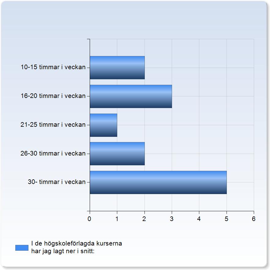 Hur många timmar i veckan har du lagt ner på dina studier?