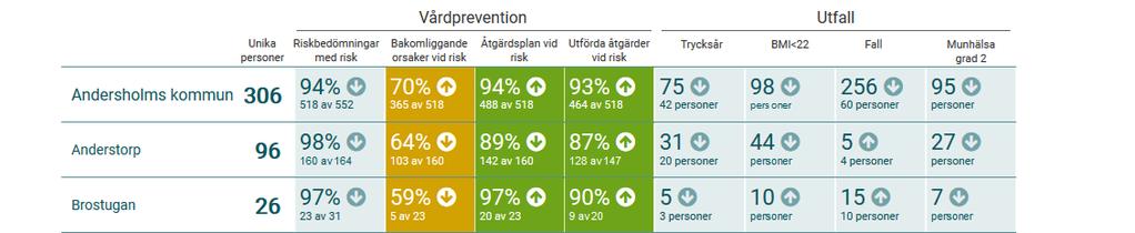 Vårdprevention och utfall Vårdprevention och utfall är en rapport där den vårdpreventiva processen samt utfall för trycksår, BMI<22, fall och ohälsa i munnen kan följas.