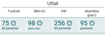 Utfall Resultaten av den vårdpreventiva processen ska leda till minskade trycksår, antal personer med BMI <22, fall och personer med grad 2 för munhälsa.