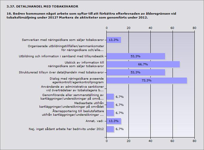 Procent Samverkan med näringsidkare som säljer tobaksvaror 13,3% 2 Organiserade utbildningstillfällen/sammankomster för näringsidkare 0% 0 och/eller dennes personal.