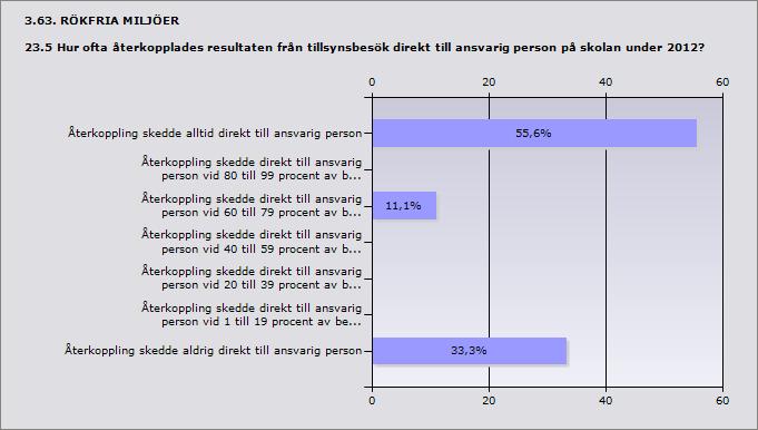 Procent Återkoppling skedde alltid direkt till ansvarig person 55,6% 5 Återkoppling skedde direkt