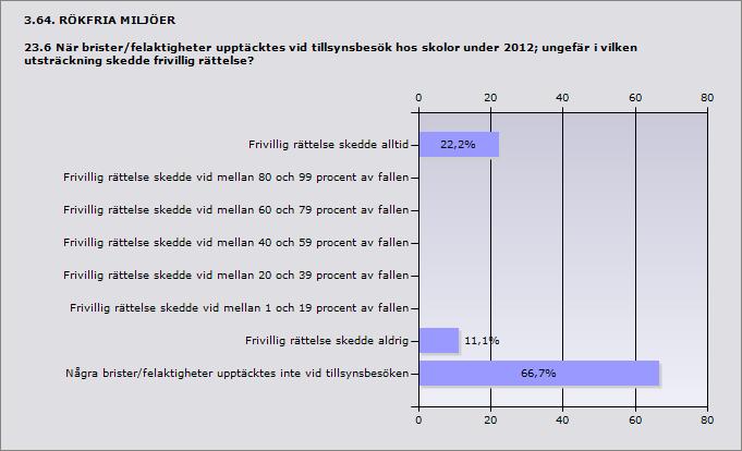 till ansvarig person 33,3% 3 ande 9 Procent Frivillig rättelse skedde alltid 22,2% 2 Frivillig