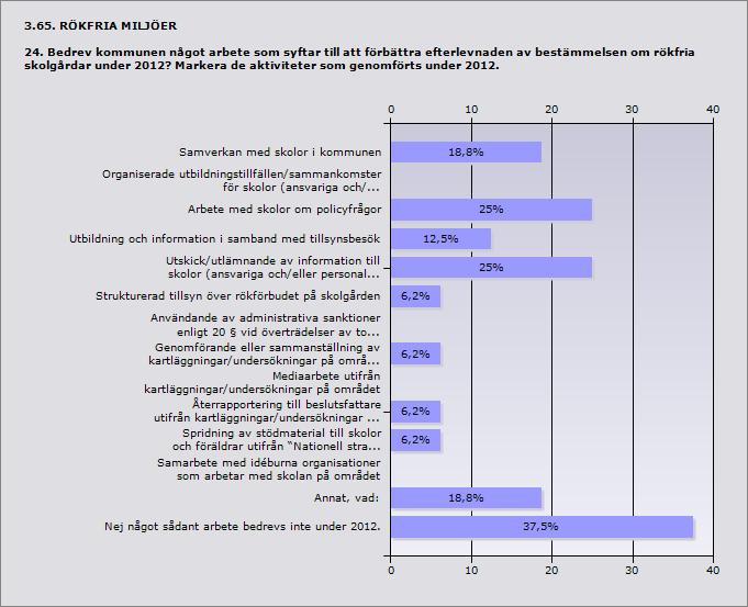 Procent Samverkan med skolor i kommunen 18,8% 3 Organiserade utbildningstillfällen/sammankomster för skolor (ansvariga 0% 0 och/eller skolpersonal) under 2012.