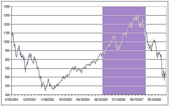 4.6 Konjunkturläget för mätperioden Diagram 2: OMXS30, Källa: Market Access Diagrammet ovan visar stockholmsbörsens OMXS30 index, vilket representerar de största bolagen på