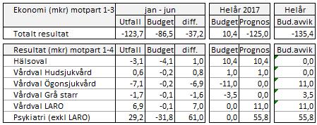budget med 16,3 mkr (0,4 %). Största intäkts ökning står "Regionbidraget" för.