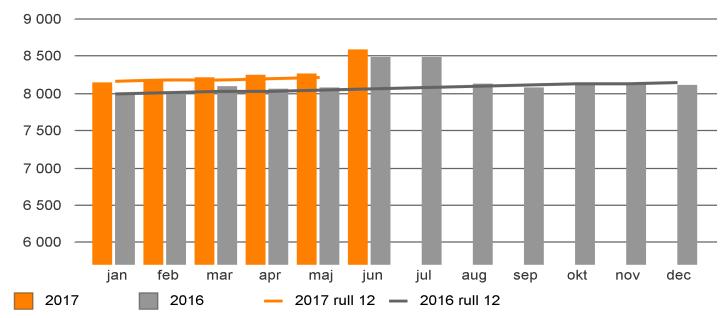 Medarbetare samt inhyrd personal Antal anställda utveckling per månad Inhyrd personal från bemanningsföretag kostnad (mkr) Antal anställda omräknat till heltid per heltid och årets sjukfrånvaro AOH