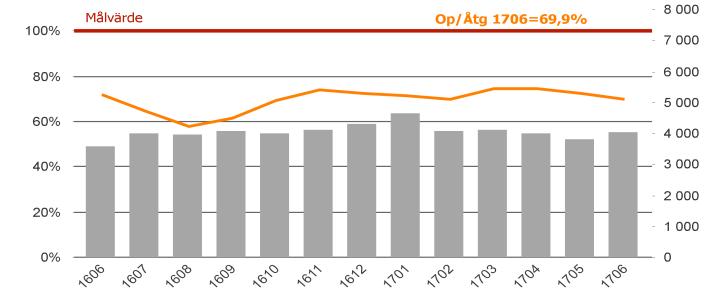 Tillgängligheten inom 90 dagar hamnar på 87,3% som är en minskning från maj där siffran hamnade på 89,2%.