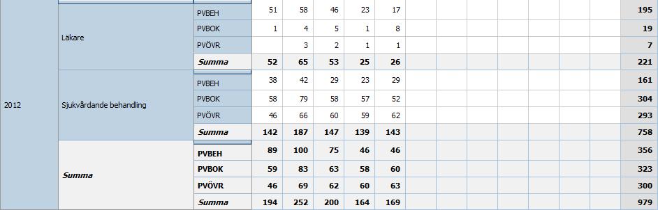 Registreringen sker utifrån en hänvisningsalgoritm som inte motsvarar vårduppdraget för primärvården fullt ut. Klinikens mål är att registreringen skall ske i den frekvens som motsvarar verkligheten.