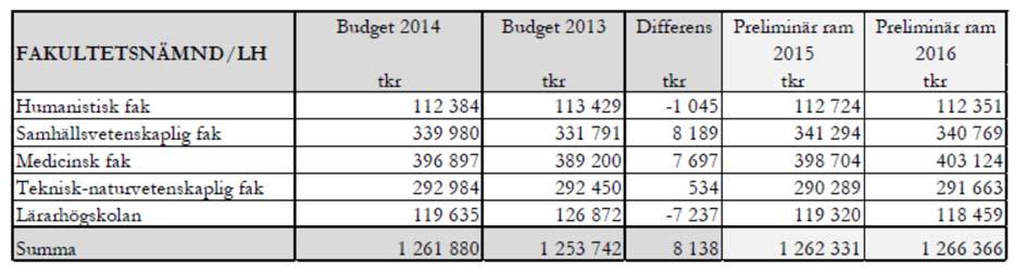 Tabell 2.2.1 Budgetramar grundutbildning år 2014 samt preliminära budgetramar 2015 2016, exkl. kvalitetsbaserad resurstilldelning år 2014 2016 (tkr).