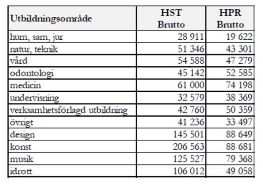 institutionernas externa anslag. Till detta har det i fakultetens budget för år 2014 gjorts en underbalansering motsvarande -14,6 mnkr.