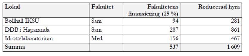 Tomma lokaler År 2013 minskade tomma lokaler till ca 5 650 kvm från ca 5 730 kvm år 2012.