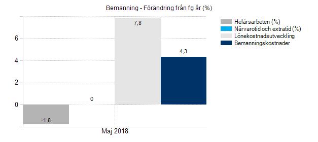 Locum AB [] 4 Bemanning Helårsarbetare Utfall Budget Budget avvik. Utfall fg år Förändr. % Prognos år Budget år Budget avvik.