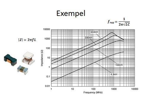 En spole har både en seriersistans och en parallellkapacitans som beror på utformning och geometri hos komponenten. Spolen är egentligen induktiv bara i intervallet i mitten av graferna.
