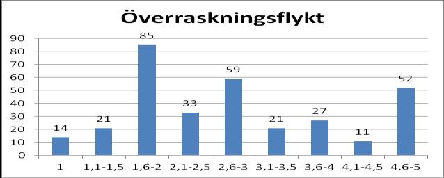 Förarbundenhet visar hur angelägen hunden är att vara tillsammans med sin ägare/förare och om den i en situation där testledaren tar med den för en kort promenad inte vill följa med eller vara hos