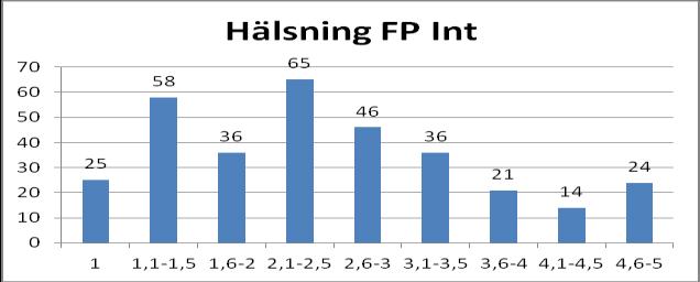 Beräkningsmodellen för Hälsning NP Intresse medger endast heltal x-axel=beräknat spindelvärde y-axel=antal hundar FP= främmande person (Moment 1) NP=