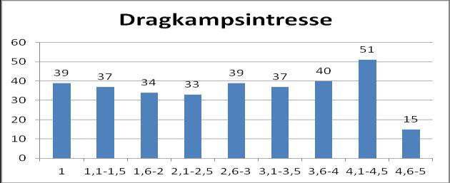 Beräkningsmodellen för Lekintresse föraren medger endast heltal Stapeldiagrammen visar att nästan alla beskrivna tollare leker gärna och mycket med sin egen leksak.