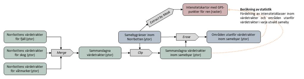 2.2 Utvalda parametrar För att försöka ge en bättre helhetsbild till de resultat som den huvudsakliga analysen, det vill säga huruvida renar föredrar att befinna sig inom eller utanför värdetrakter,