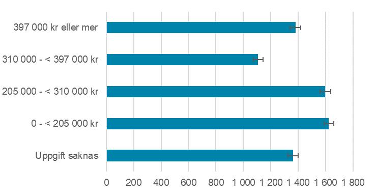 Individinkomst I RVU Sverige har respondenterna tillfrågats om sin inkomst (Figur 1.3).