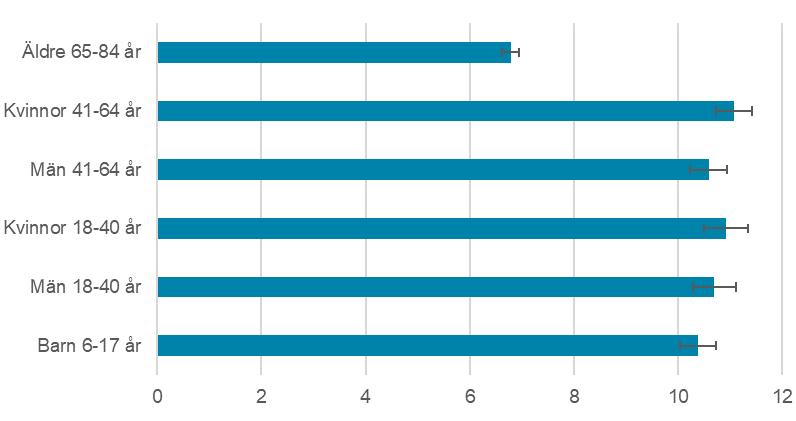 Figurer Figur 2.2. Antal huvudresor per person och vecka efter ålder och kön.