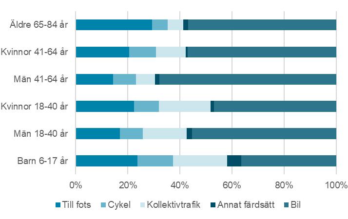 Figurer Bil Kollektivtrafik Annat färdsätt Cykel Till fots 0 1 2 3 4 5 6 7 8 Äldre 65-84 år Kvinnor 41-64 år Män 41-64 år Kvinnor 18-40 år Män 18-40 år Barn 6-17 år