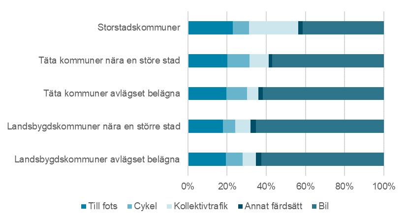 Bil Kollektivtrafik Annat färdsätt Cykel Till fots 0 1 2 3 4 5 6 7 Storstadskommuner Tätakommuner avlägset belägna Landsbygdskommuner avlägset belägna Tätakommuner nära en större stad