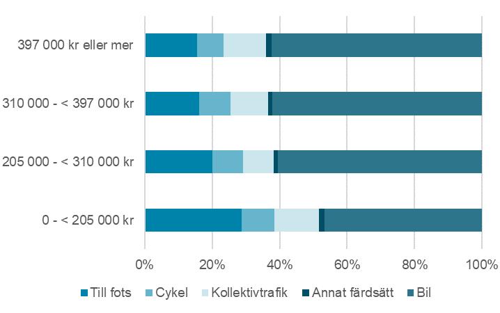 Bil Kollektivtrafik Annat färdsätt Cykel Till fots 0 1 2 3 4 5 6 7 8 397 000 kr eller mer 310 000 - < 397 000 kr 205